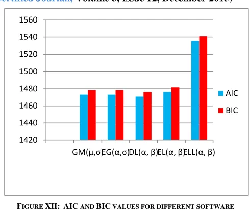 FIGURE XII:  AIC AND BIC VALUES FOR DIFFERENT SOFTWARE RELIABILITY MODELS 