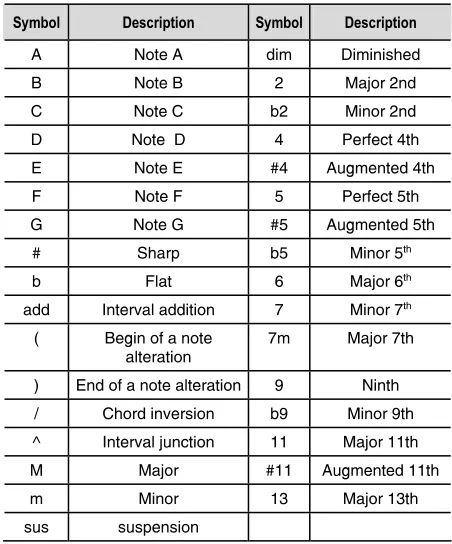 Table 1: Brazilian Chord Notation 