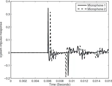 FIG. 2. System impulse response measurements for M=2 microphonesseparated by 12.5 cm.
