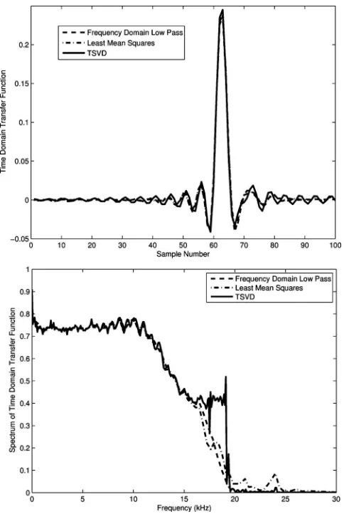 FIG. 3. Transfer functions for frequency domain deconvolution, LMS, andTSVD shown in the time domain and frequency domains.