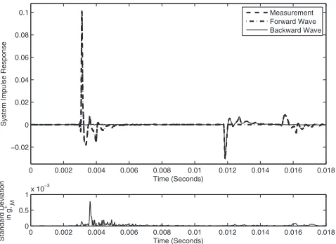 FIG. 8. Wave separation for ML=3 microphones with L12=12.5 cm and23=9.4 cm.