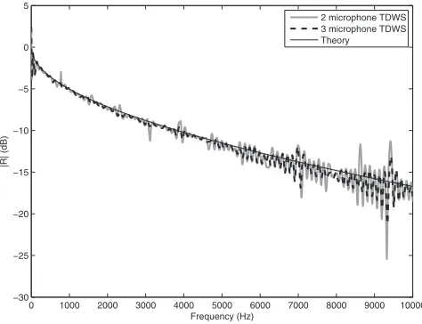 FIG. 9. Input impedance of an open ended cylindrical tube of length 149.1cm.