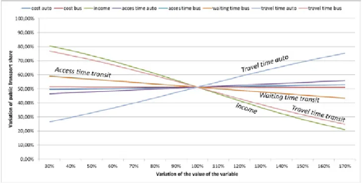Fig. 8 shows the importance of each parameter, depicting the sensitivity of the model