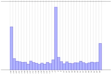 Figure 3.5: Histogram for ﬁnal choices of the crowd/commentary mix (where 0 is equalcommentary and crowd, +/-100 is maximum commentary/crowd)4