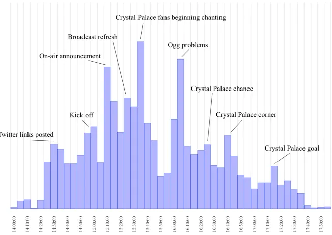 Figure 3.6:Graph showing total activity contextualised with broadcast and stadiumevents.5