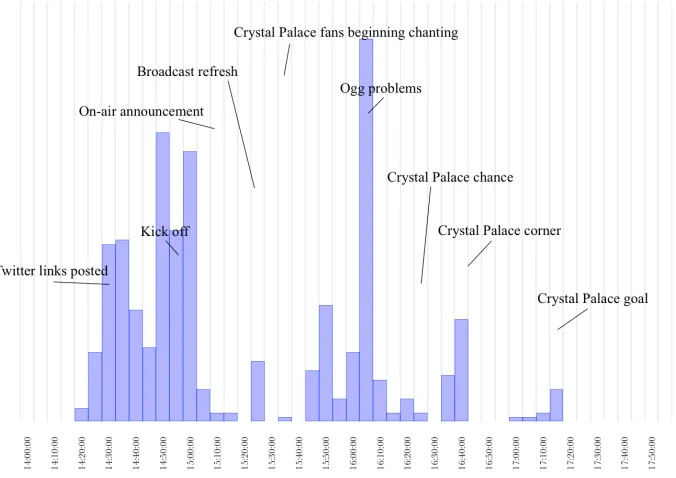 Figure 3.9: Commentary changes after ﬁrst 10 minutes of user activity removed.8