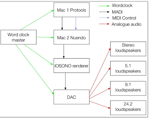 Figure 4.3: Block diagram for the mixing setup for “Pinocchio”.