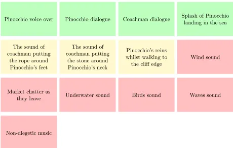 Table 4.2: Three categories: text (green), spot e↵ects (yellow) and atmospheres (red)