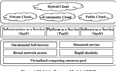 Figure 7 the Cloud Risk Accumulation Model of CSA 
