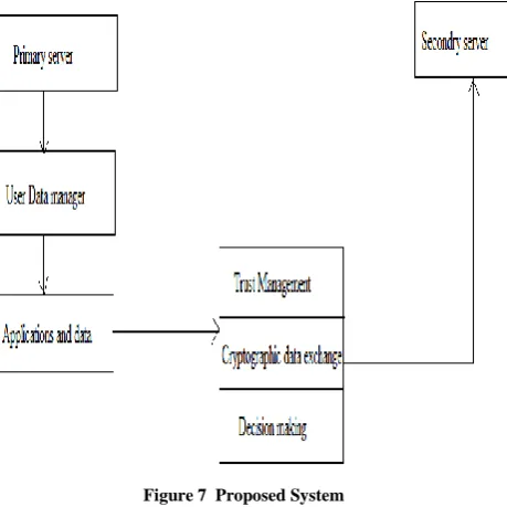 Figure 7  Proposed System 