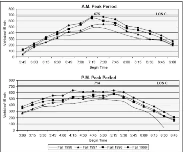 Fig. 8. Express Lanes Volumes 1996-1999Source: Supernak (2013)