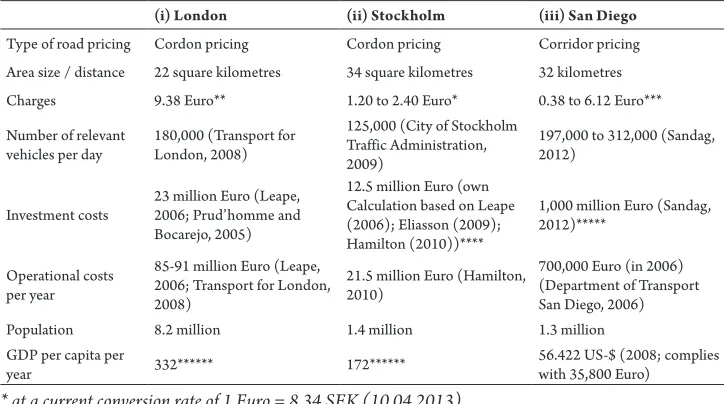 Table 1Comparison of the Described Toll Schemes