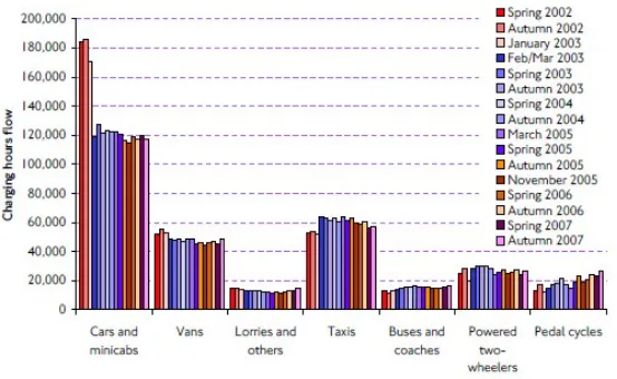 Fig. 2 shows the overall reduction in traffic volume between 2002 and 2007. A reduction in total vehicles of 16% can be identified.