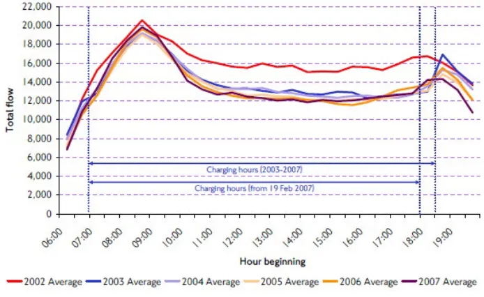 Fig. 4. Traffic Entering the London Charging Zone by Time-of-Day 2002-2007Source: Transport for London (2008)