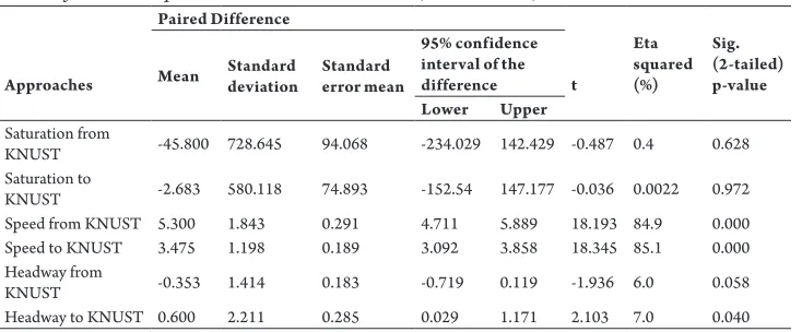 Table 5Results of Paired Sample Test at Amakom Intersection (Sat Flow SIM)