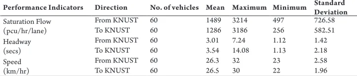 Table 3Computed Saturation Flow, Headways and Speed Data