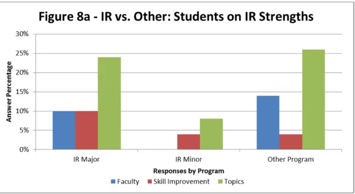 Figure 8a – IR vs. Other represents the first strength listed by those in IR and Other Programs