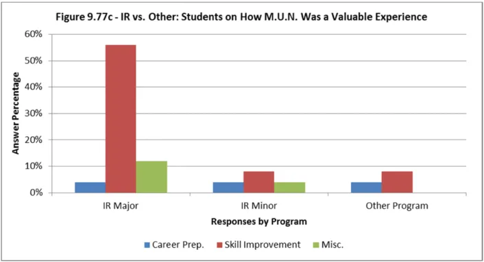 Figure 9.77cx shows that for IR majors, Skill Improvement (56 percent) was the majority response  for why MUN was valuable