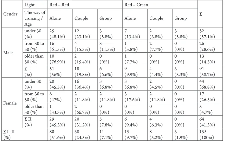 Table 3 The Structure of Pedestrian Offenders who Created Conflict Situations