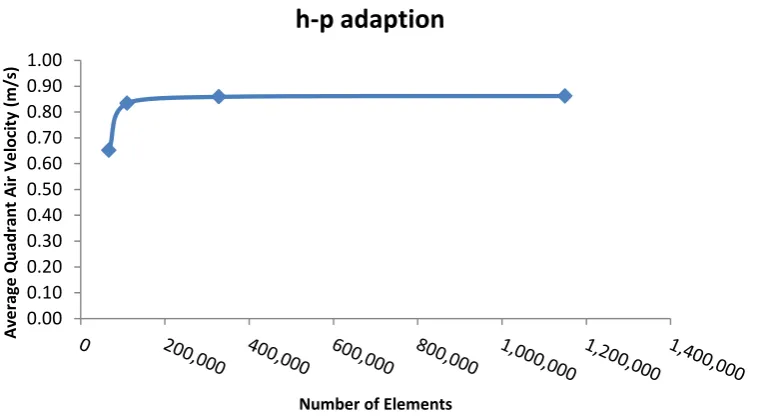 Figure 4 � Grid independence test of average quadrant air velocity over increasing mesh size 