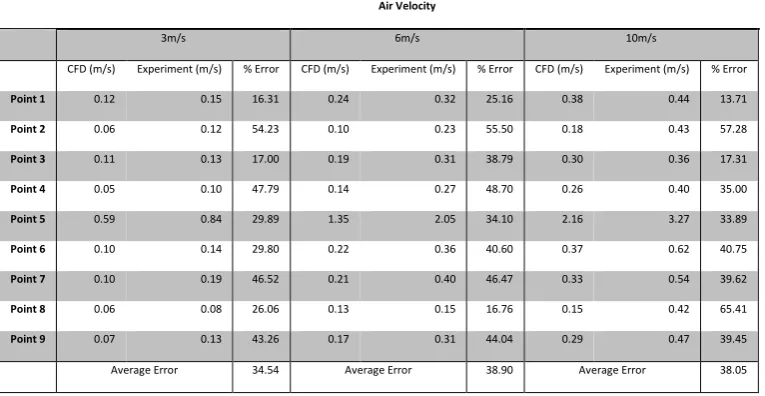 Table 3 � Comparison and percentage error calculation of air velocity measured from CFD analysis and wind tunnel experimental testing at nine measurement points over three different inlet velocities