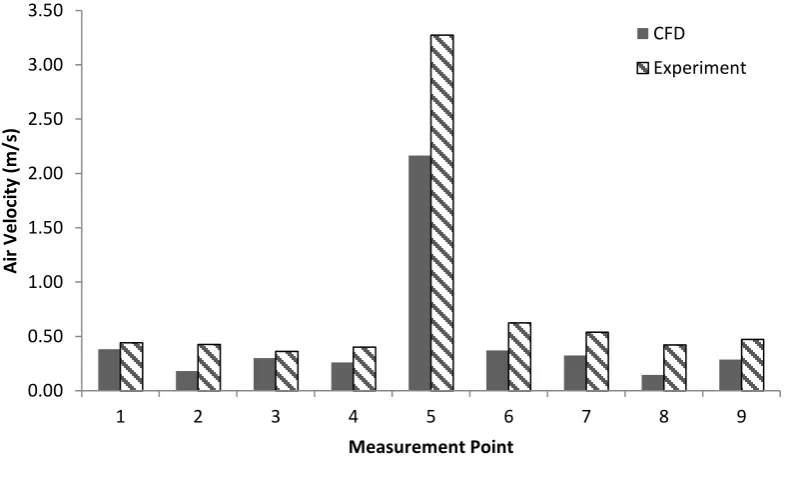 Figure 11 - Comparison of Air Velocity at Nine Measurement Points between CFD Analysis and Experimental Wind Tunnel Testing 