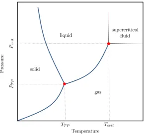 Figure 1.1A schematic phase diagram of water in the temperature-pressure