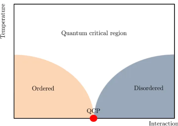 Figure 1.3Schematic phase diagram showing quantum ordered,quantumdisordered and quantum critical regions