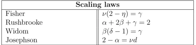 Table 1.2Scaling laws. Information from Ref. [9]. The ﬁnal relation is the only