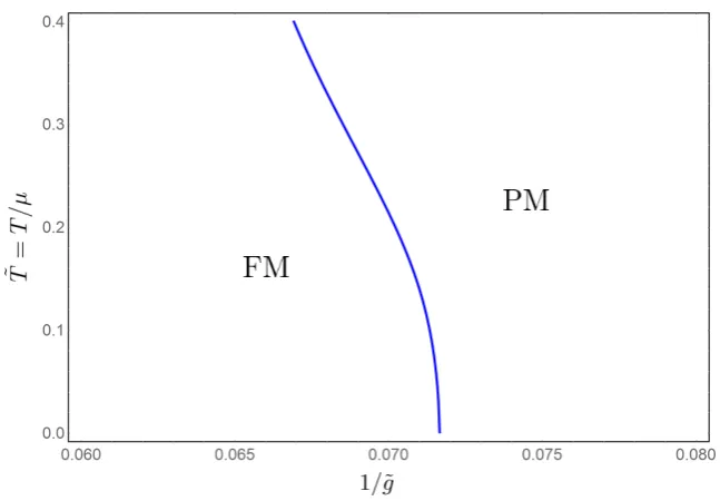 Figure 2.1The second-order ferromagnet-to-paramagnet transition as deter-mined by Stoner mean-ﬁeld theory, as a function of dimensionlesstemperature T˜ = T/µ and interaction strength ˜g = g/µ.