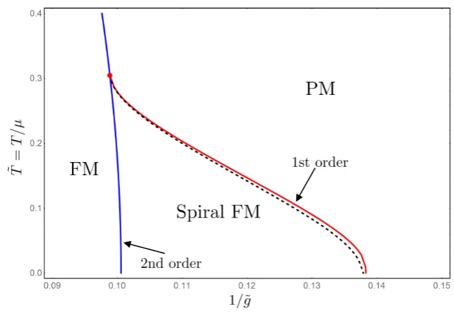 Figure 2.5The resulting phase diagram as a function of dimensionless˜