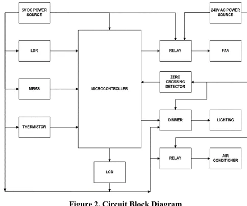 Figure 2. Circuit Block Diagram 