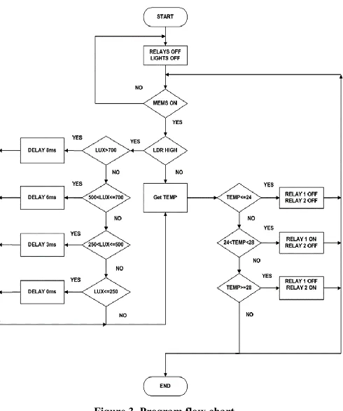 Figure 3. Program flow chart 