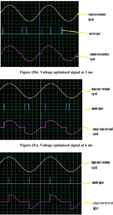 Figure (5b). Voltage optimized signal at 3 ms 
