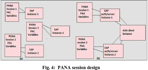 Fig. 4:  PANA session design 