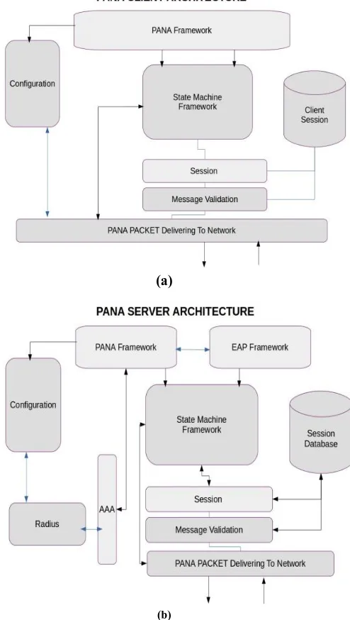 Fig. 7 (a)(b): PANA Client / Server Architecture 