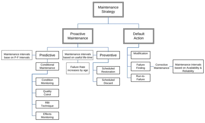 Figure 1 illustrates the various maintenance strategies, which is parted into two major types: proactive and default  actions