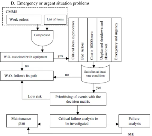 Figure 3. Work orders management Flowchart 