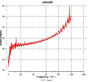 Figure 4.16 volume fraction of liquid with two baffles at 0.01sec 