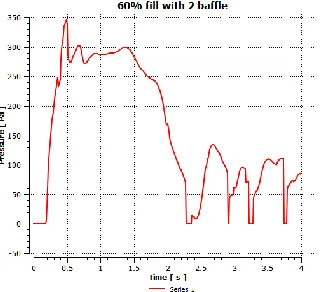 Figure 4.24 volume fraction of liquid with two baffles at 3sec 