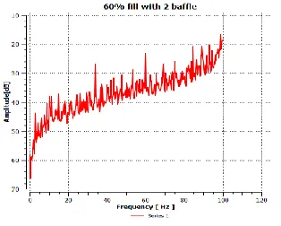 Figure 4.28 Stream lines of velocity of sloshing for two baffles 