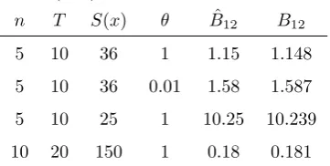Table 2: Example 2: Bayes factors from MCMC output ( Bˆ12) compared to true