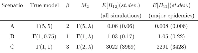 Table 3: Example 3: Bayes factors from MCMC output.