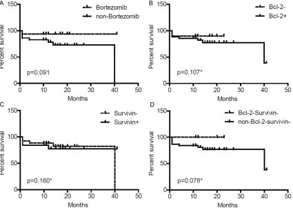 Figure 2. OS according to treatment regimens (A), Bcl-2 and survivin expression (B-D)