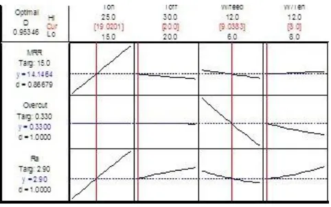 FIGURE IX. Plot showing responses (MRR, OC and Ra) v/s process variables 