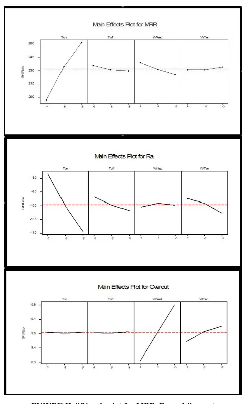 FIGURE II. S/N ratio plot for MRR, Ra and Overcut 