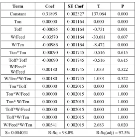 TABLE ESTIMATED REGRESSION IV COEFFICIENTS FOR OC 