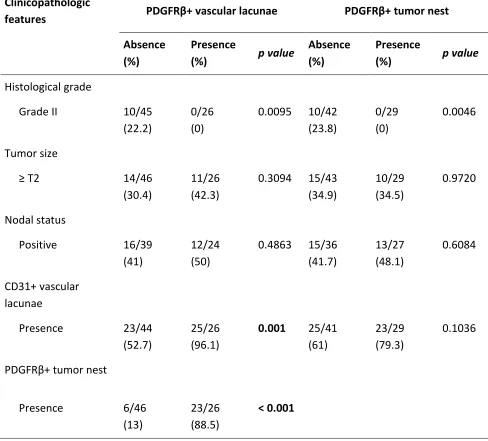 Table 1. Relation between PDGFRβ expression and clinicopathologic features in TNBC human tissues