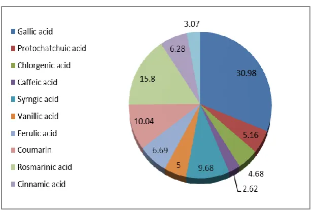 Figure (4): Percentage of the main flavonoid compound derived from pomegranate 