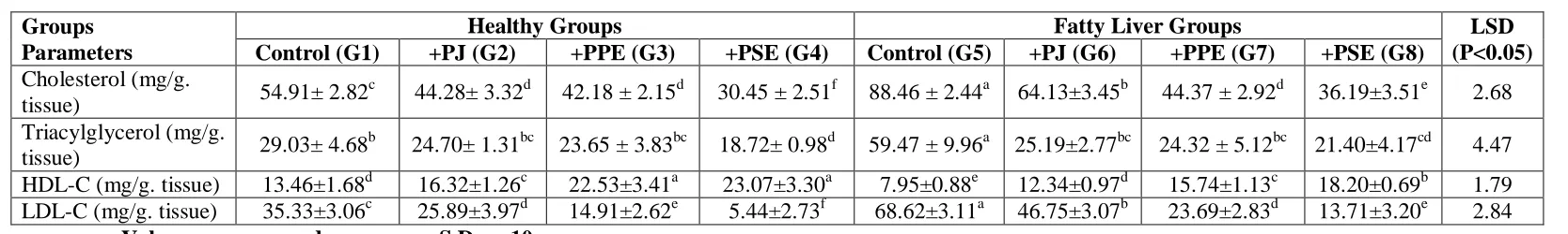 Table (3): Effect of consuming pomegranate extracts (PJ, PPE, and PSE) on hepatic lipid profile in different experimental groups